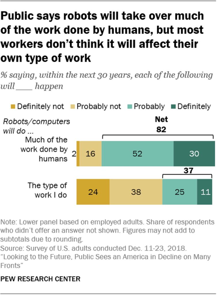 How Americans see automation and the workplace in 7 charts chart 1