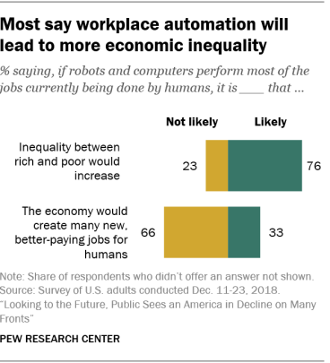 How Americans see automation