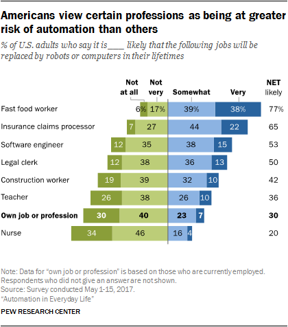How Americans see automation 
